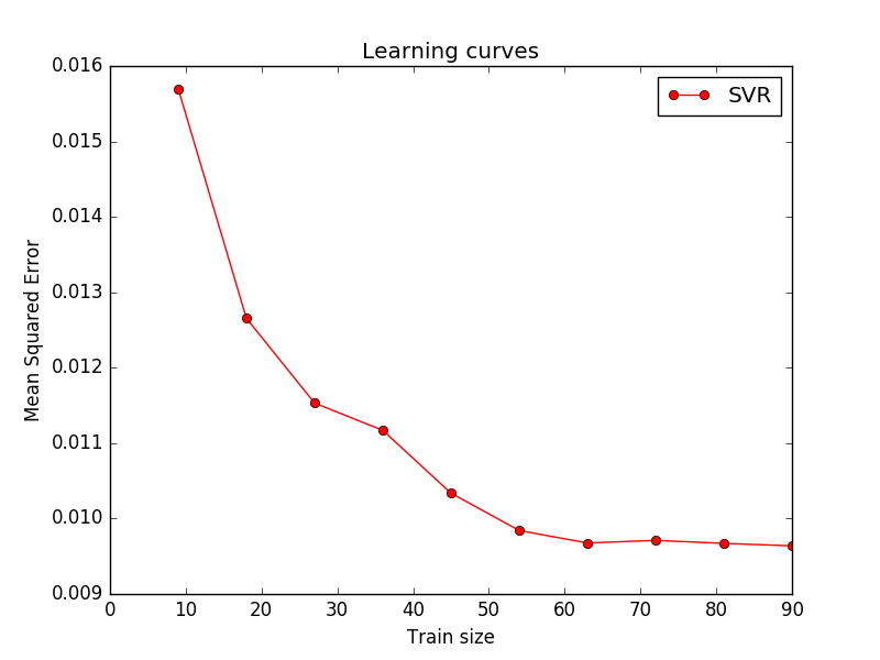 python机器学习库scikit-learn：SVR的基本应用