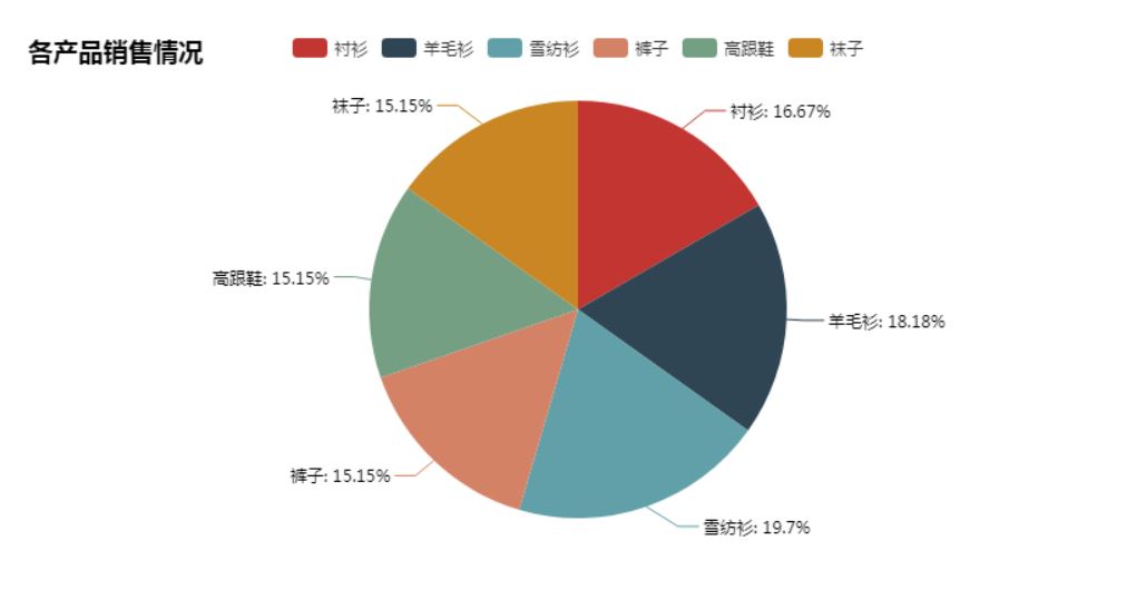 怎么在Python中使用pyecharts实现数据可视化