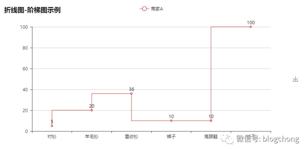 怎么在Python中使用pyecharts实现数据可视化