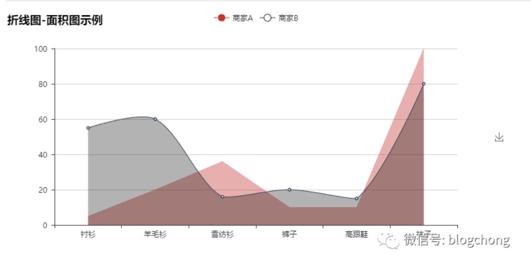 怎么在Python中使用pyecharts實現數據可視化