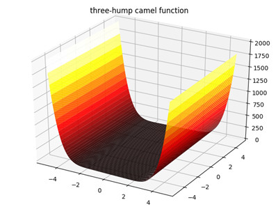 python如何绘制评估优化算法性能的测试函数