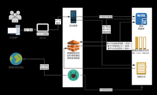 Python基于机器学习方法实现的电影推荐系统实例详解