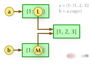 python中深拷貝與淺拷貝的區(qū)別是什么