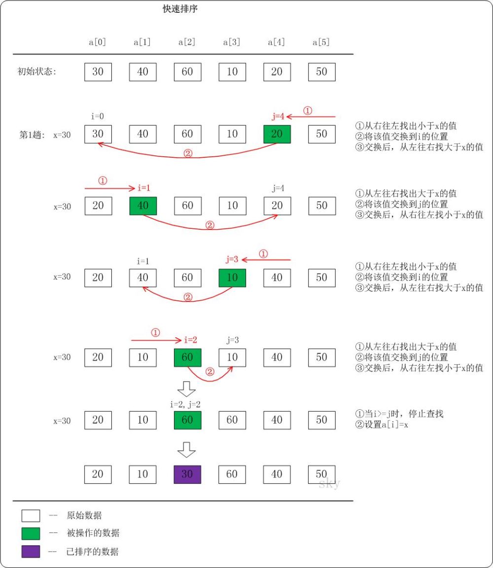 Python中排序算法有哪些