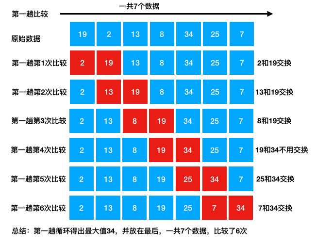 python算法与数据结构之冒泡排序的示例分析