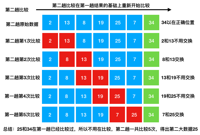 python算法與數(shù)據(jù)結(jié)構(gòu)之冒泡排序的示例分析