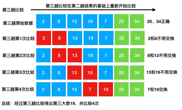 python算法与数据结构之冒泡排序的示例分析