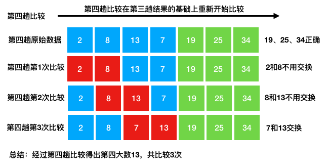 python算法與數(shù)據(jù)結(jié)構(gòu)之冒泡排序的示例分析