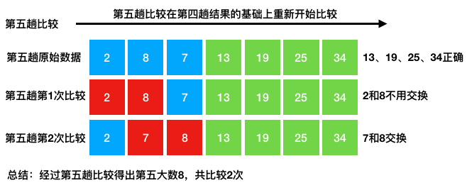 python算法与数据结构之冒泡排序的示例分析