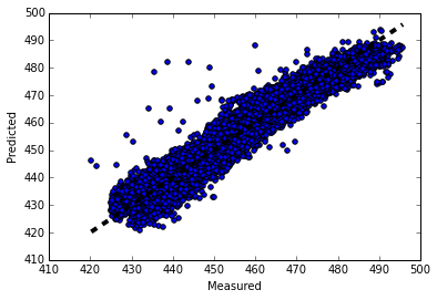 用scikit-learn和pandas學習線性回歸的方法