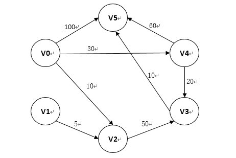 python实现Dijkstra算法的最短路径问题