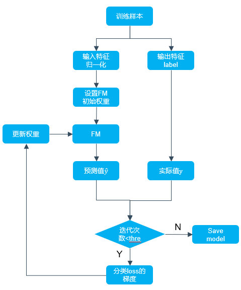 Python如何实现FM算法