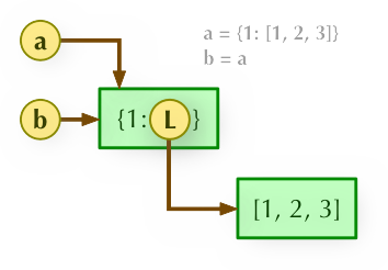 Python直接赋值、浅拷贝和深度拷贝的实例分析