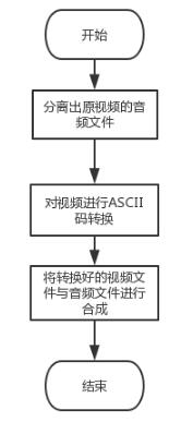 python怎么实现视频转成代码视频