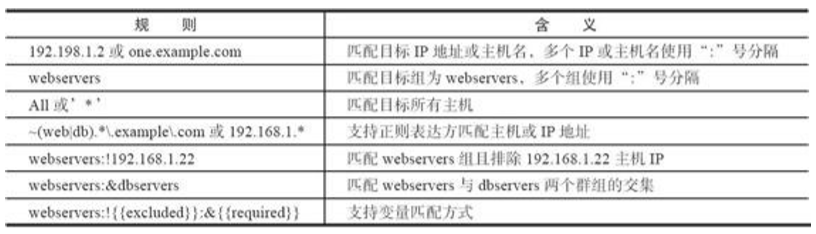 Python自動化運維之Ansible定義主機與組規(guī)則操作的示例分析