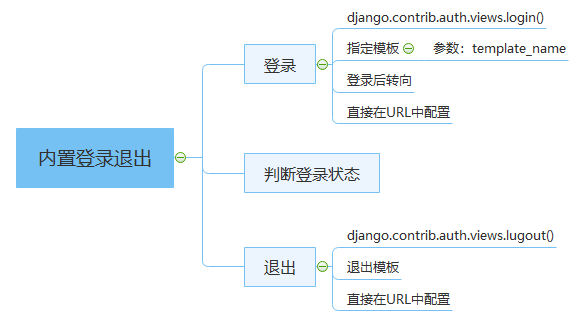 怎么在Django框架中使用内置方法实现一个登录功能