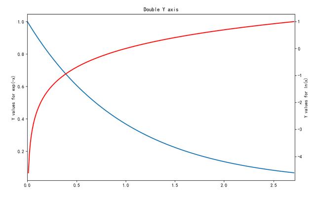Python matplotlib 如何绘制双Y轴曲线图？