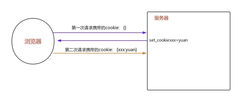 如何在Django中使用cookie与session组件