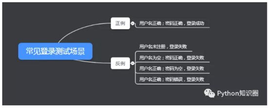 Python自动化之数据驱动的示例分析