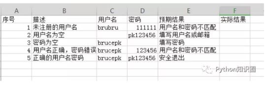 Python自動(dòng)化之?dāng)?shù)據(jù)驅(qū)動(dòng)的示例分析