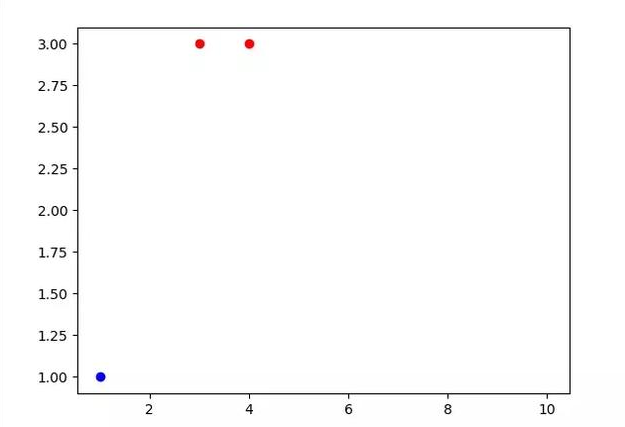 python實現(xiàn)感知機線性分類模型示例代碼