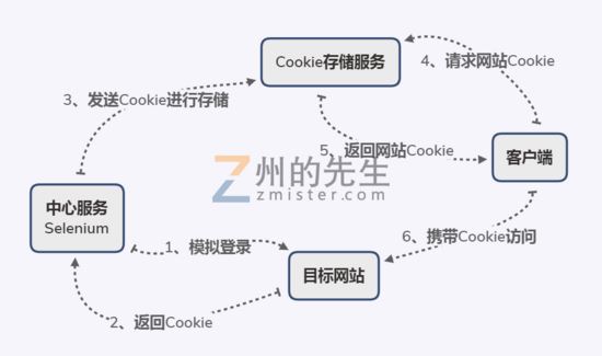 基于Python打造賬號(hào)共享瀏覽器功能