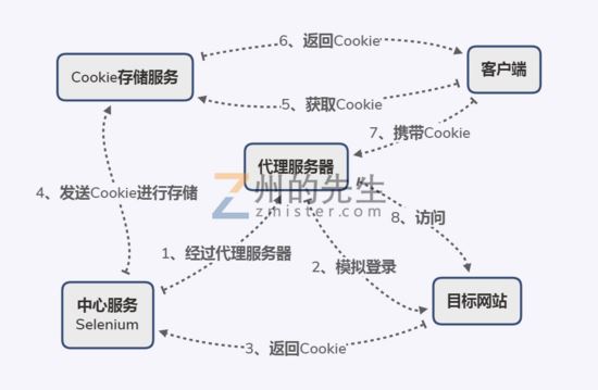 基于Python打造账号共享浏览器功能