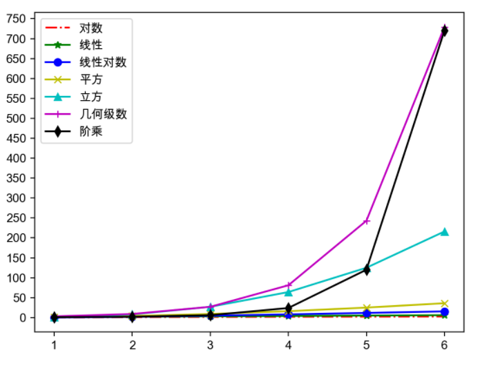 Python中数据结构和算法的示例分析