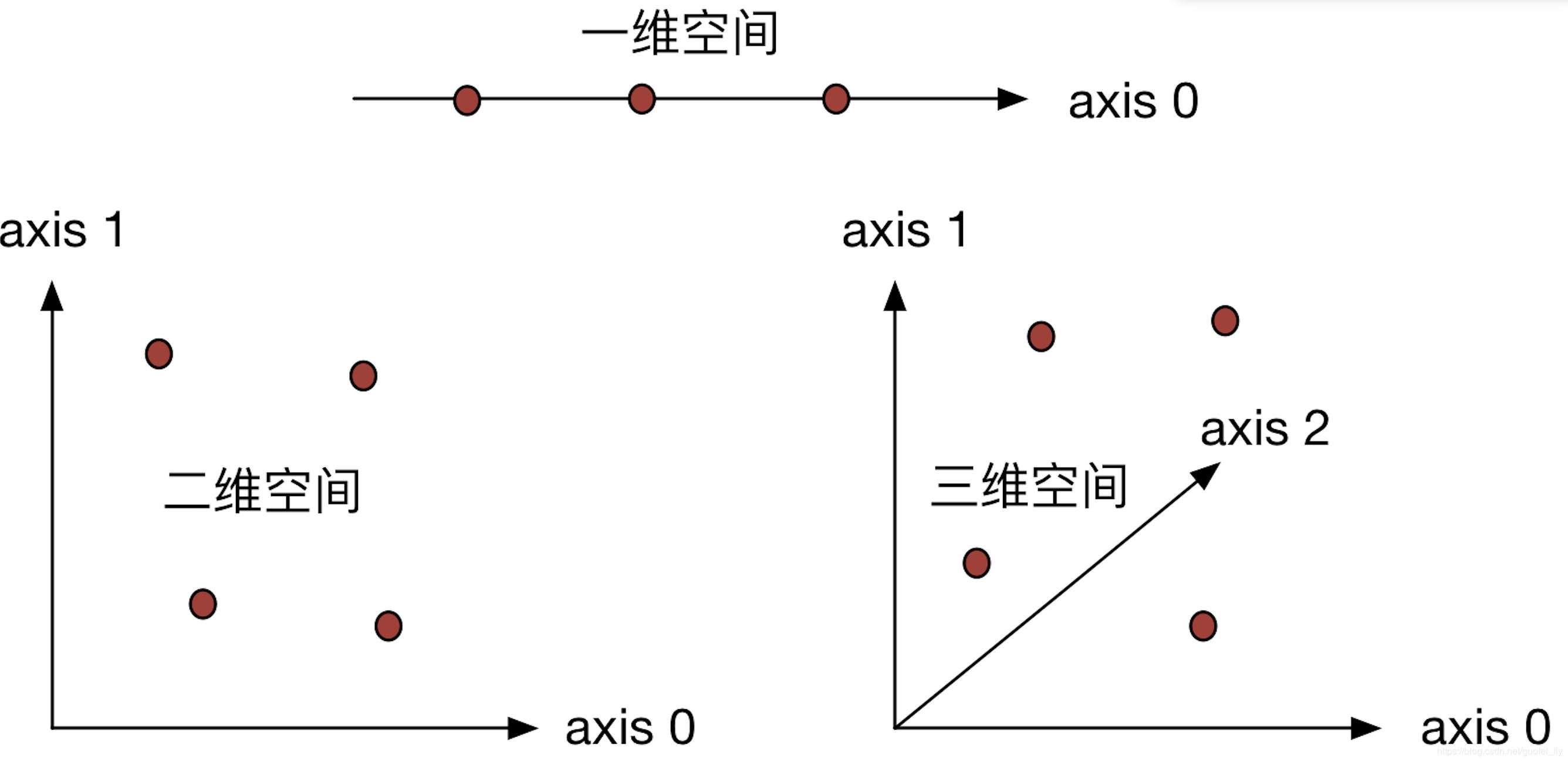 Numpy中數(shù)組如何實(shí)現(xiàn)拼接、合并操作