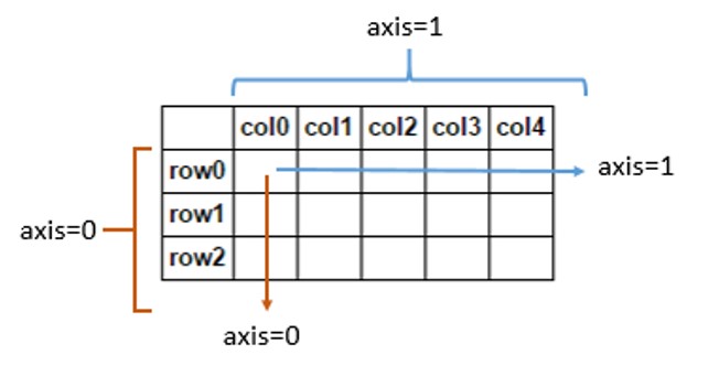 Python中axis=0 与axis=1的区别是什么