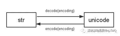 python与字符编码问题的示例分析