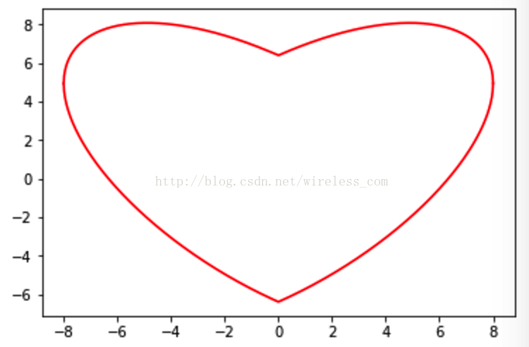 六行python代码的爱心曲线详解