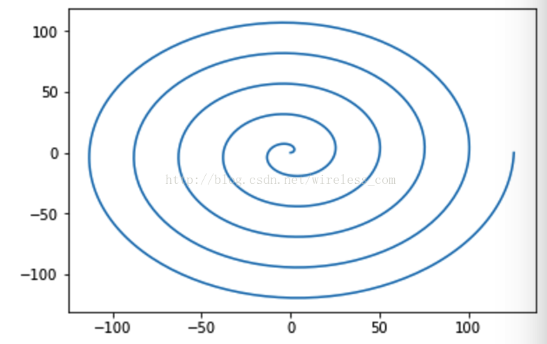 六行python代码的爱心曲线详解