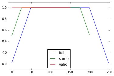 基于Numpy.convolve使用Python实现滑动平均滤波的思路详解