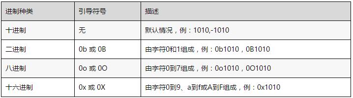 python语言基本数据类型介绍