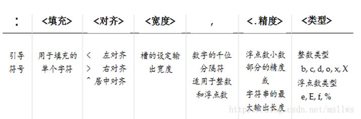 python语言基本数据类型介绍