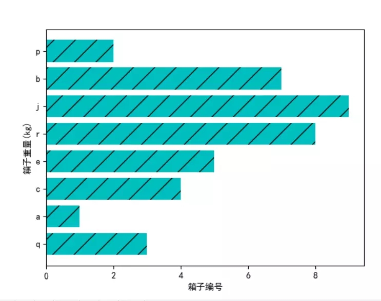 Python如何使用统计函数绘制简单图形