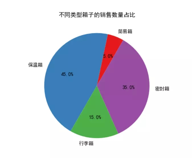 Python如何使用统计函数绘制简单图形