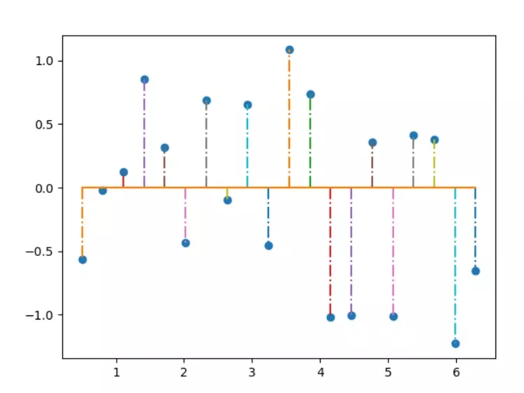 Python如何使用统计函数绘制简单图形