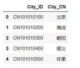 Python中如何制作天气查询软件