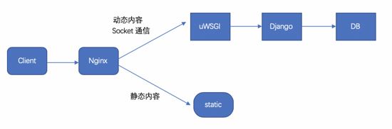 Python開(kāi)發(fā)之Nginx+uWSGI+virtualenv多項(xiàng)目部署的示例分析