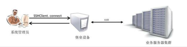 如何使用Python实现堡垒机模式下远程命令执行操作