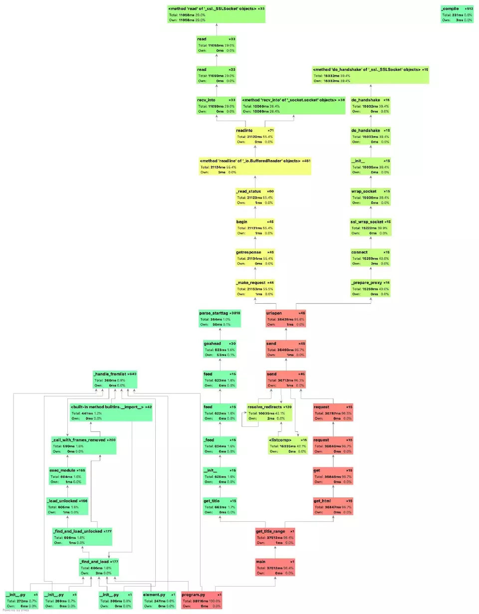 如何使用PyCharm Profile分析异步爬虫效率