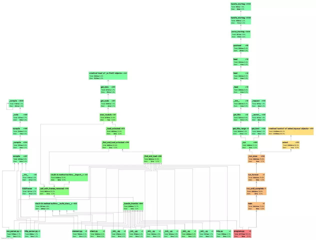 如何使用PyCharm Profile分析异步爬虫效率