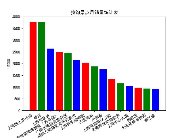 详解Python 爬取13个旅游城市，告诉你五一大家最爱去哪玩？