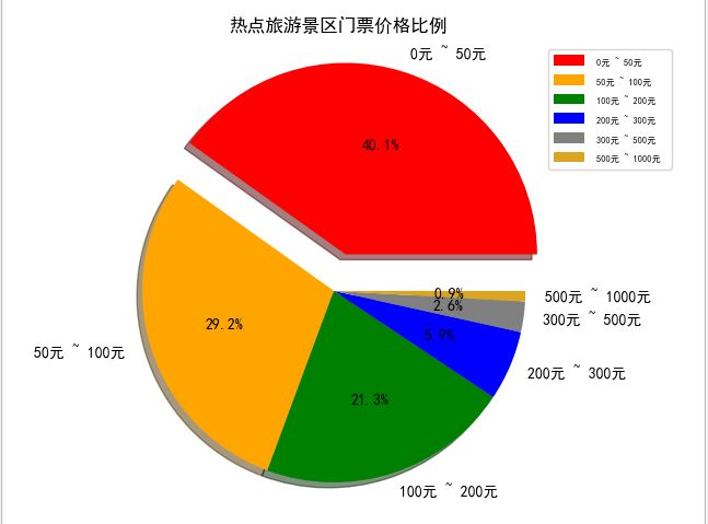 详解Python 爬取13个旅游城市，告诉你五一大家最爱去哪玩？