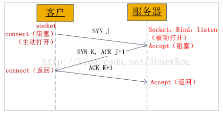 怎么在python3中利用Socket实现通信