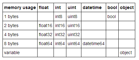 python如何使用pandas处理大数据节省内存