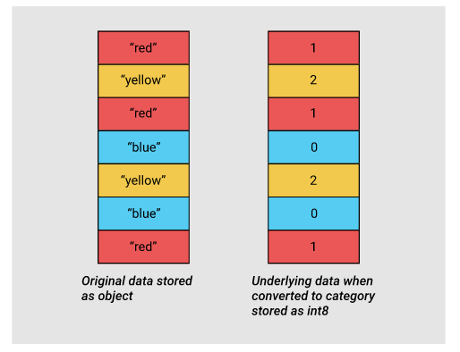 python如何使用pandas处理大数据节省内存