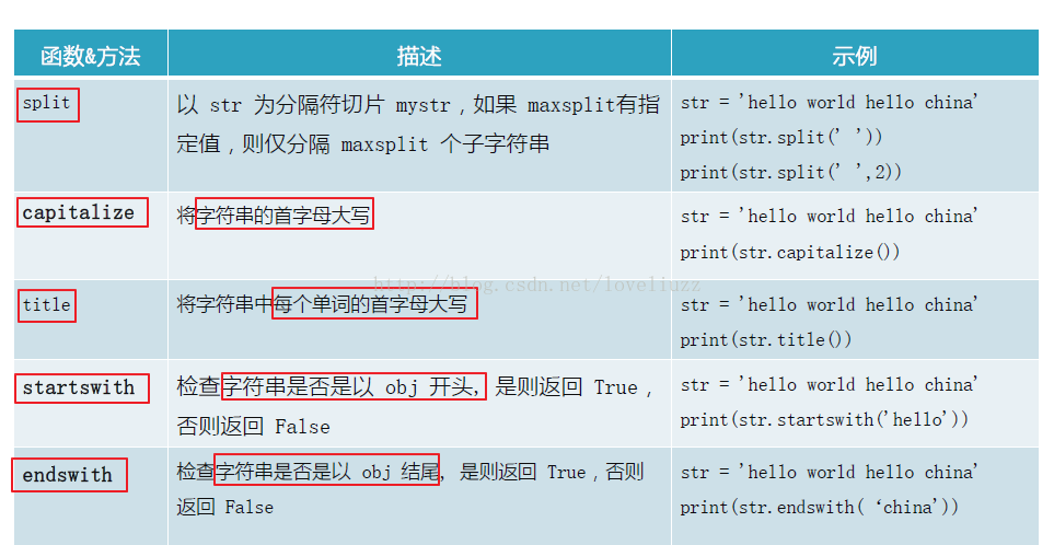 Python3.5字符串常用操作的示例分析